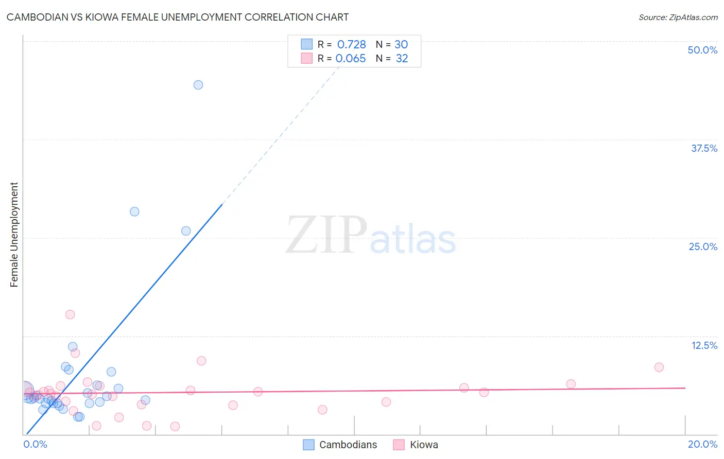 Cambodian vs Kiowa Female Unemployment