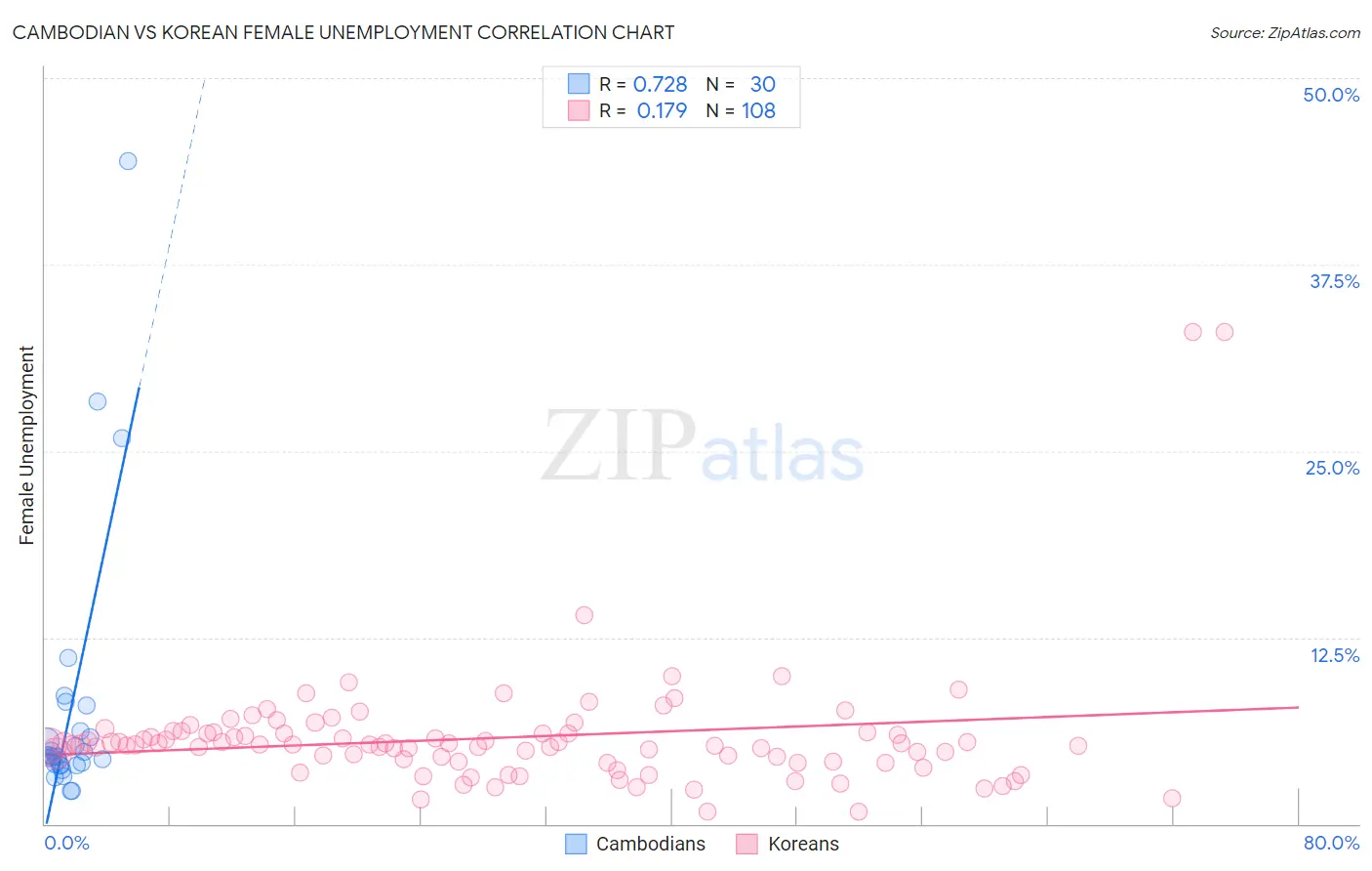 Cambodian vs Korean Female Unemployment