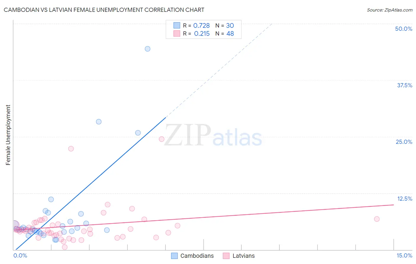 Cambodian vs Latvian Female Unemployment