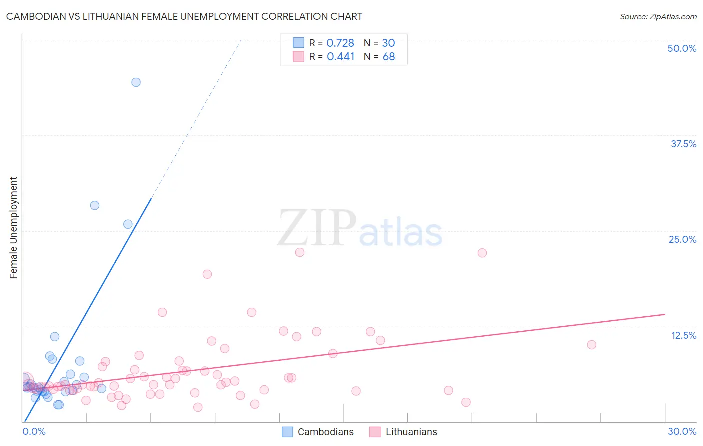 Cambodian vs Lithuanian Female Unemployment