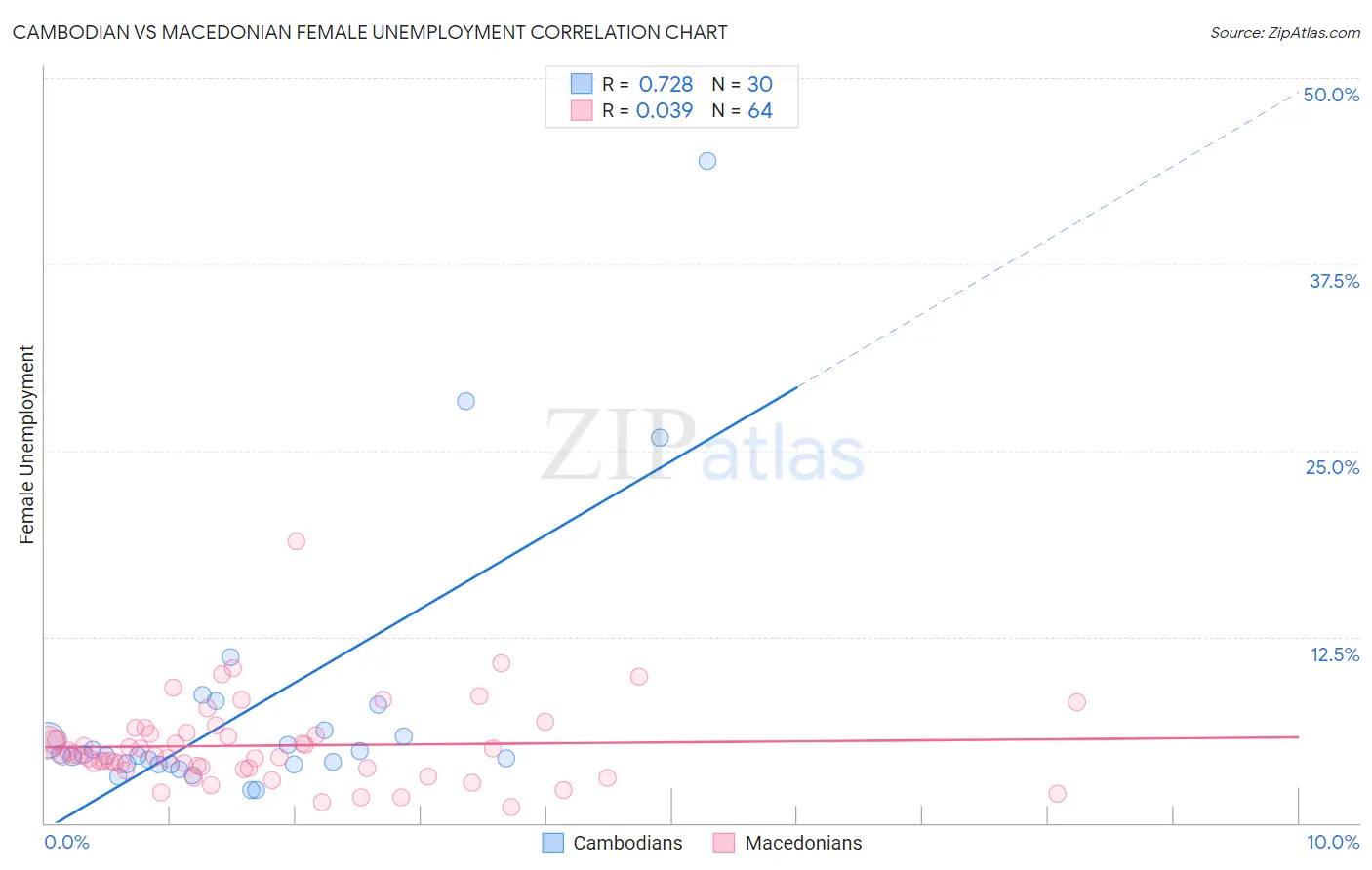 Cambodian vs Macedonian Female Unemployment