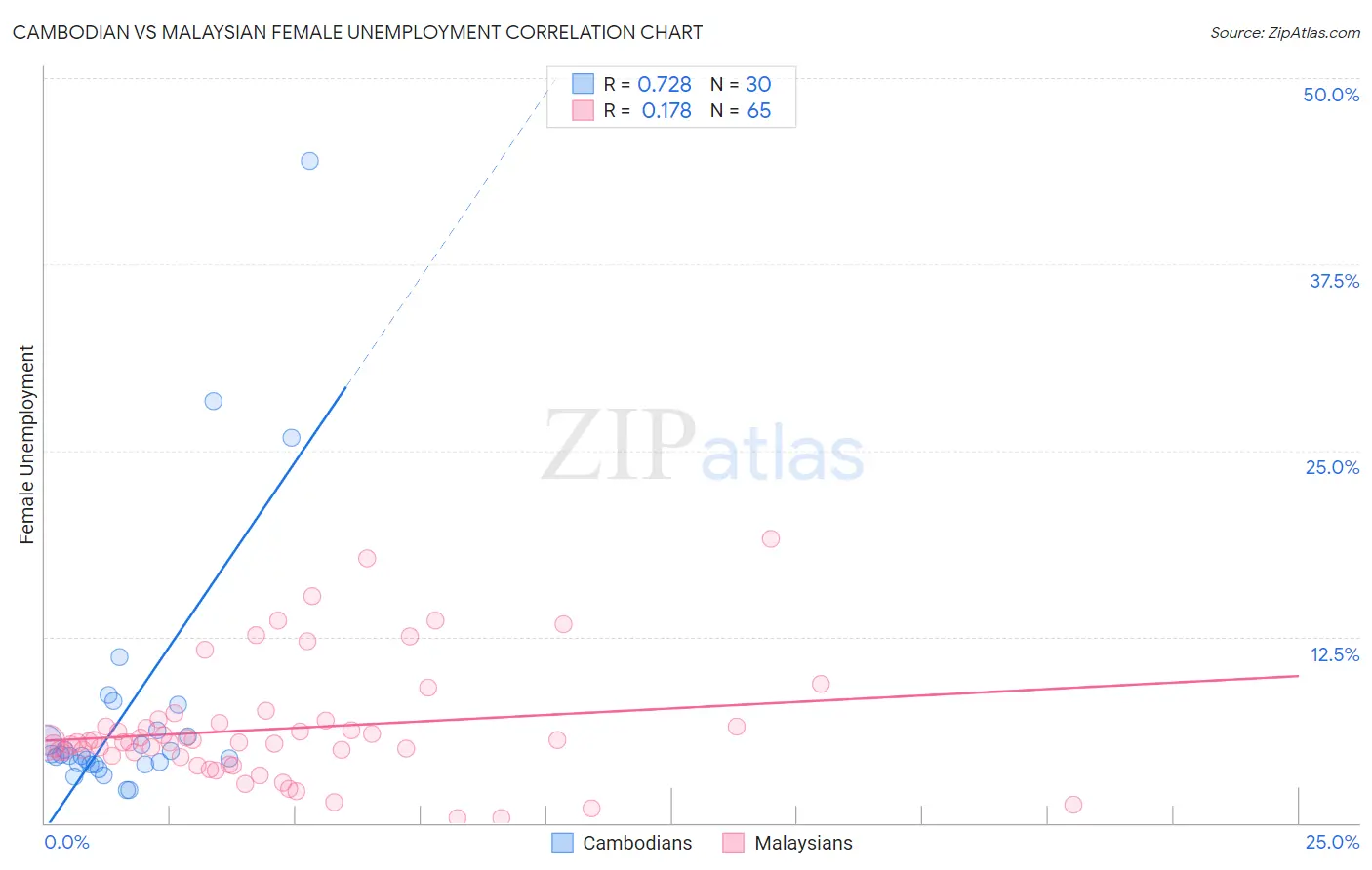 Cambodian vs Malaysian Female Unemployment