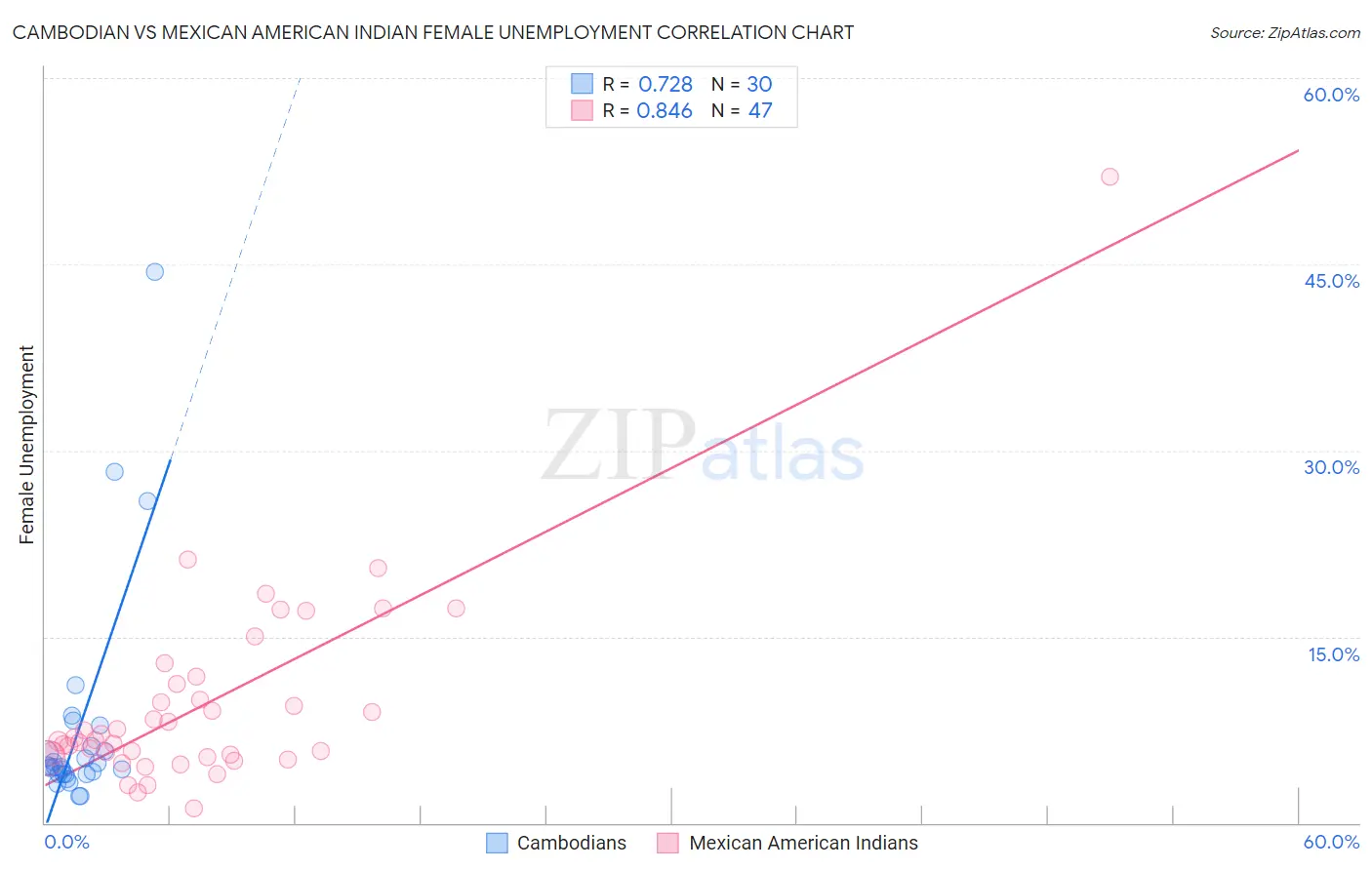 Cambodian vs Mexican American Indian Female Unemployment