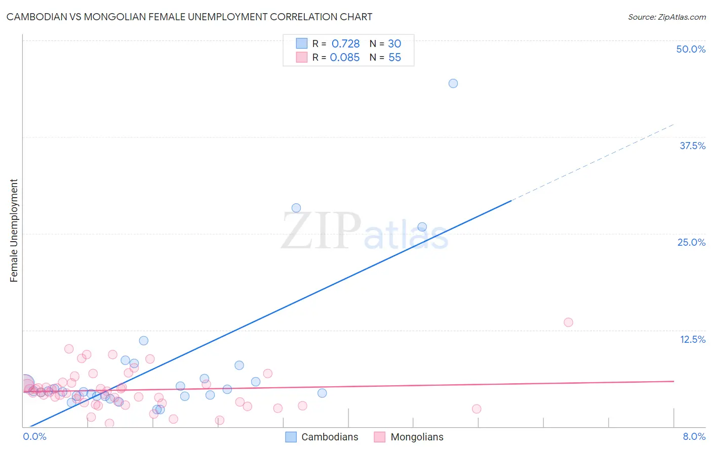 Cambodian vs Mongolian Female Unemployment