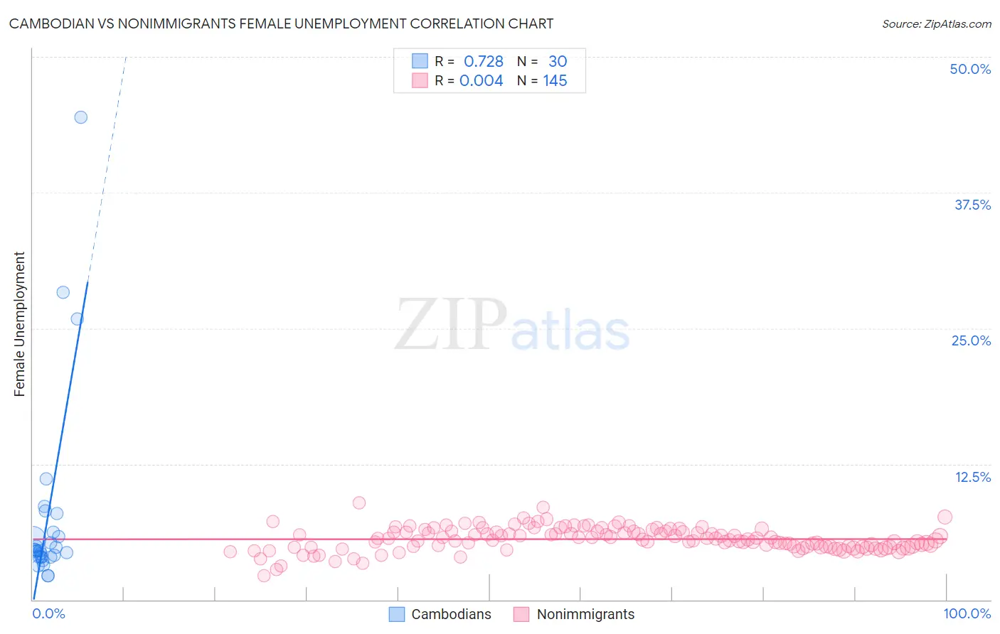 Cambodian vs Nonimmigrants Female Unemployment