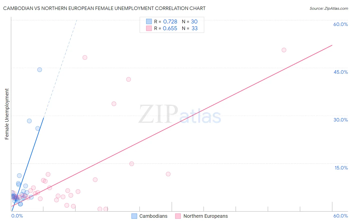 Cambodian vs Northern European Female Unemployment