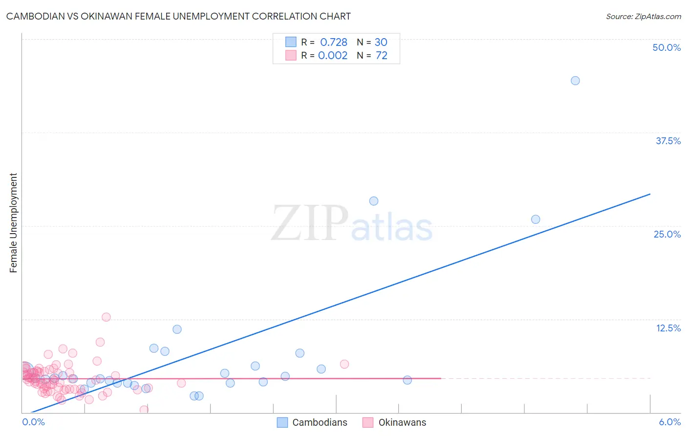Cambodian vs Okinawan Female Unemployment