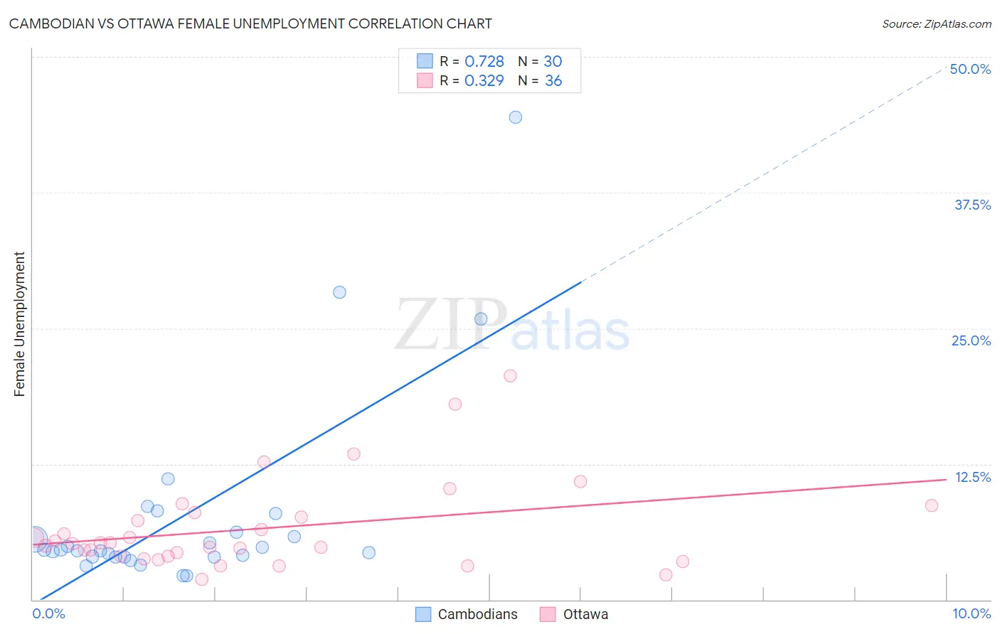 Cambodian vs Ottawa Female Unemployment