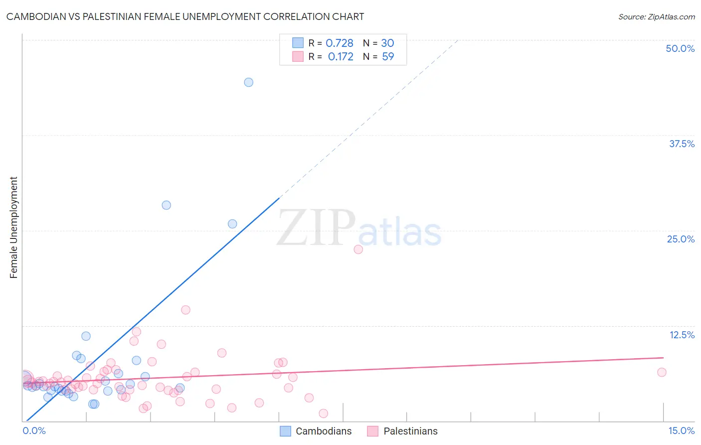 Cambodian vs Palestinian Female Unemployment
