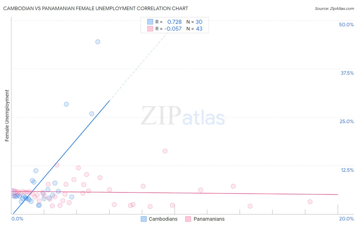 Cambodian vs Panamanian Female Unemployment