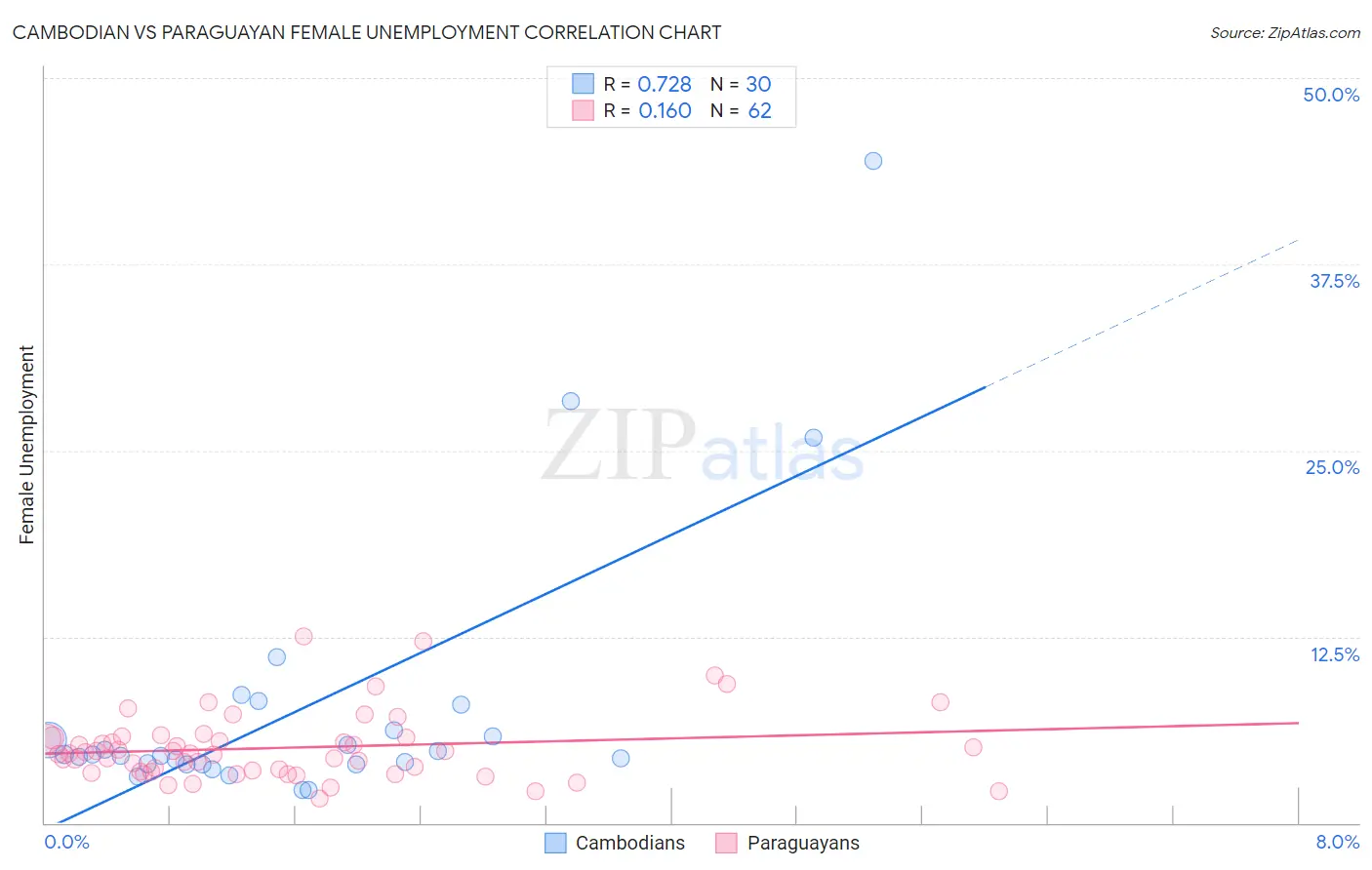 Cambodian vs Paraguayan Female Unemployment