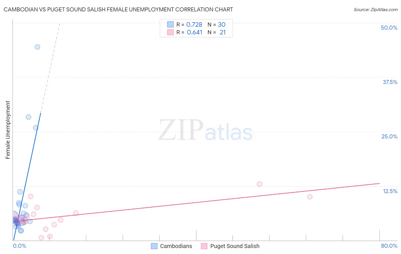 Cambodian vs Puget Sound Salish Female Unemployment