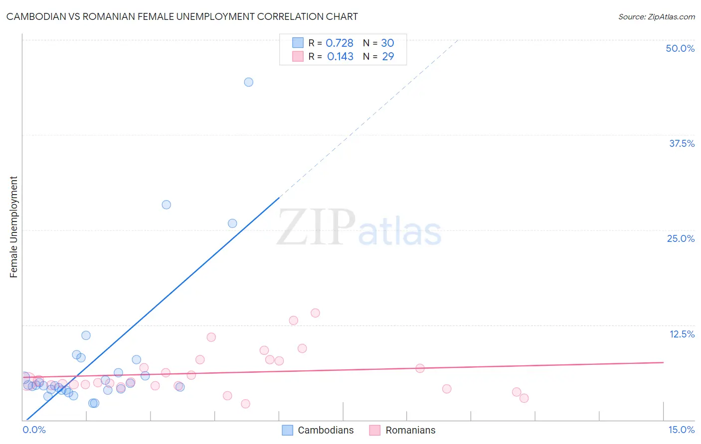 Cambodian vs Romanian Female Unemployment