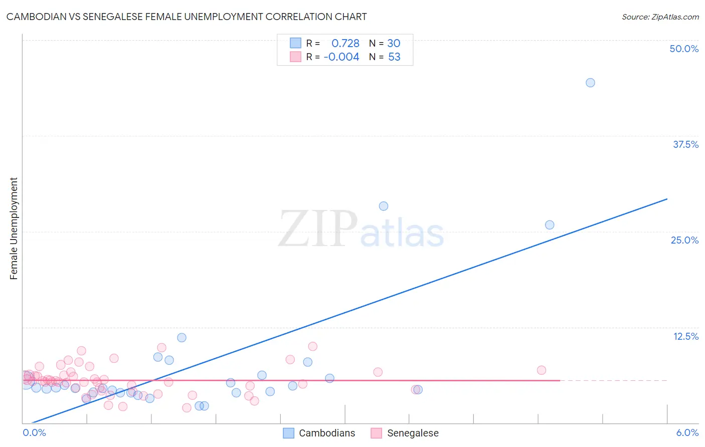 Cambodian vs Senegalese Female Unemployment