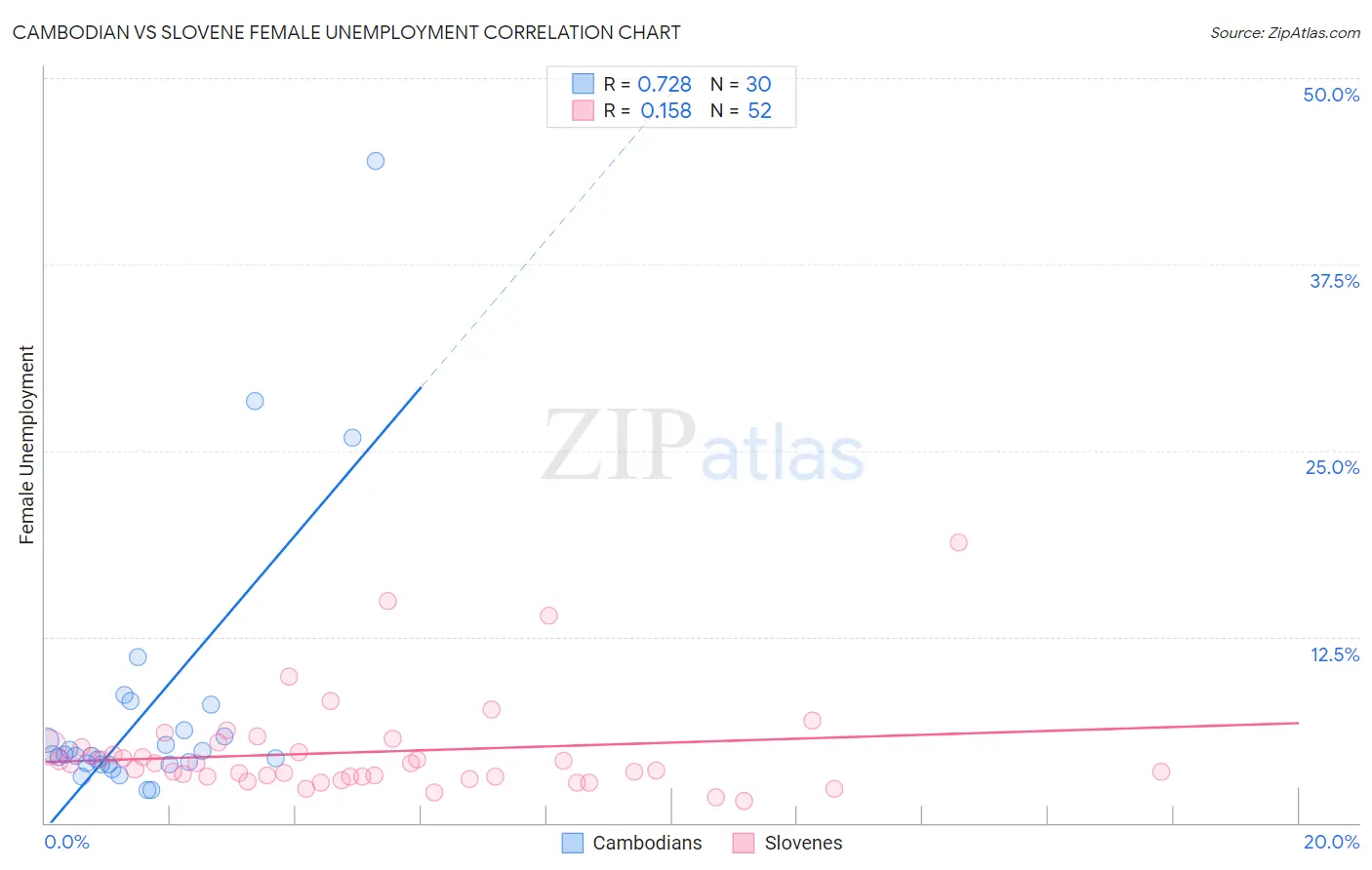 Cambodian vs Slovene Female Unemployment
