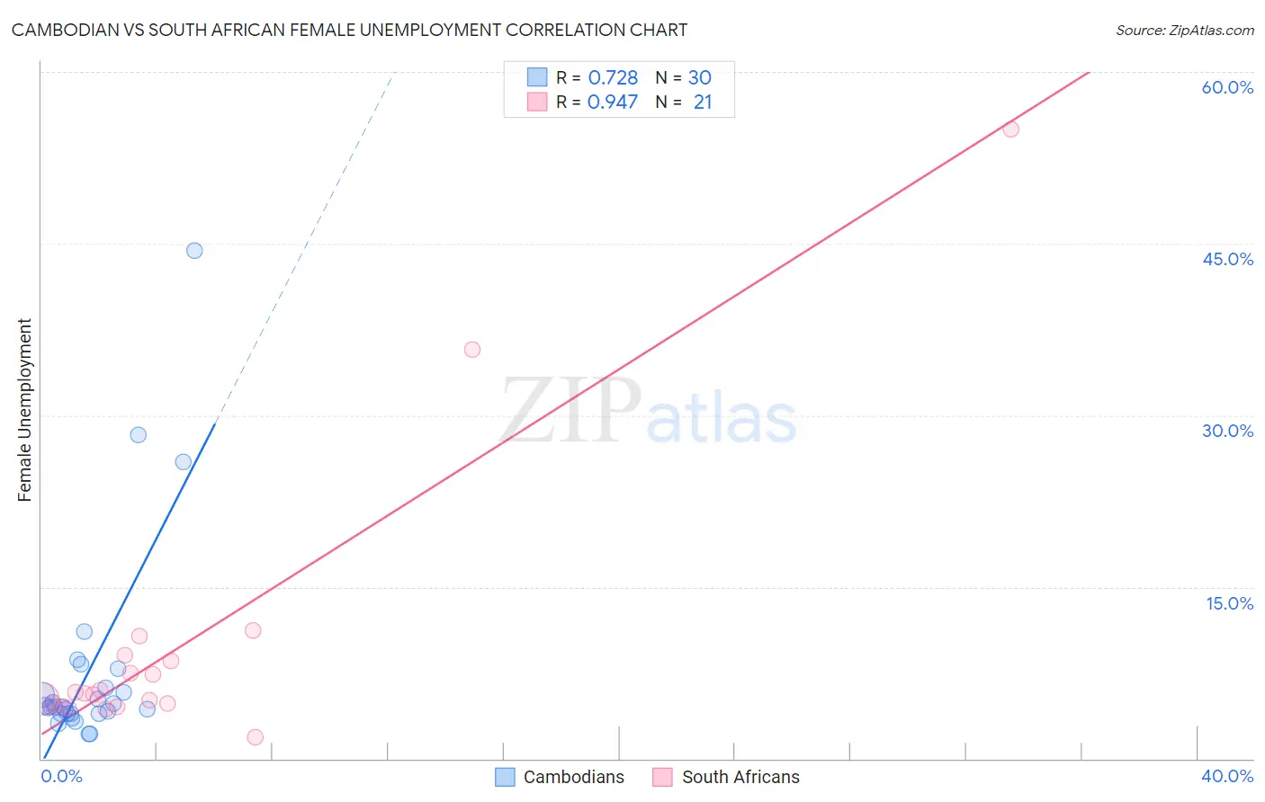 Cambodian vs South African Female Unemployment