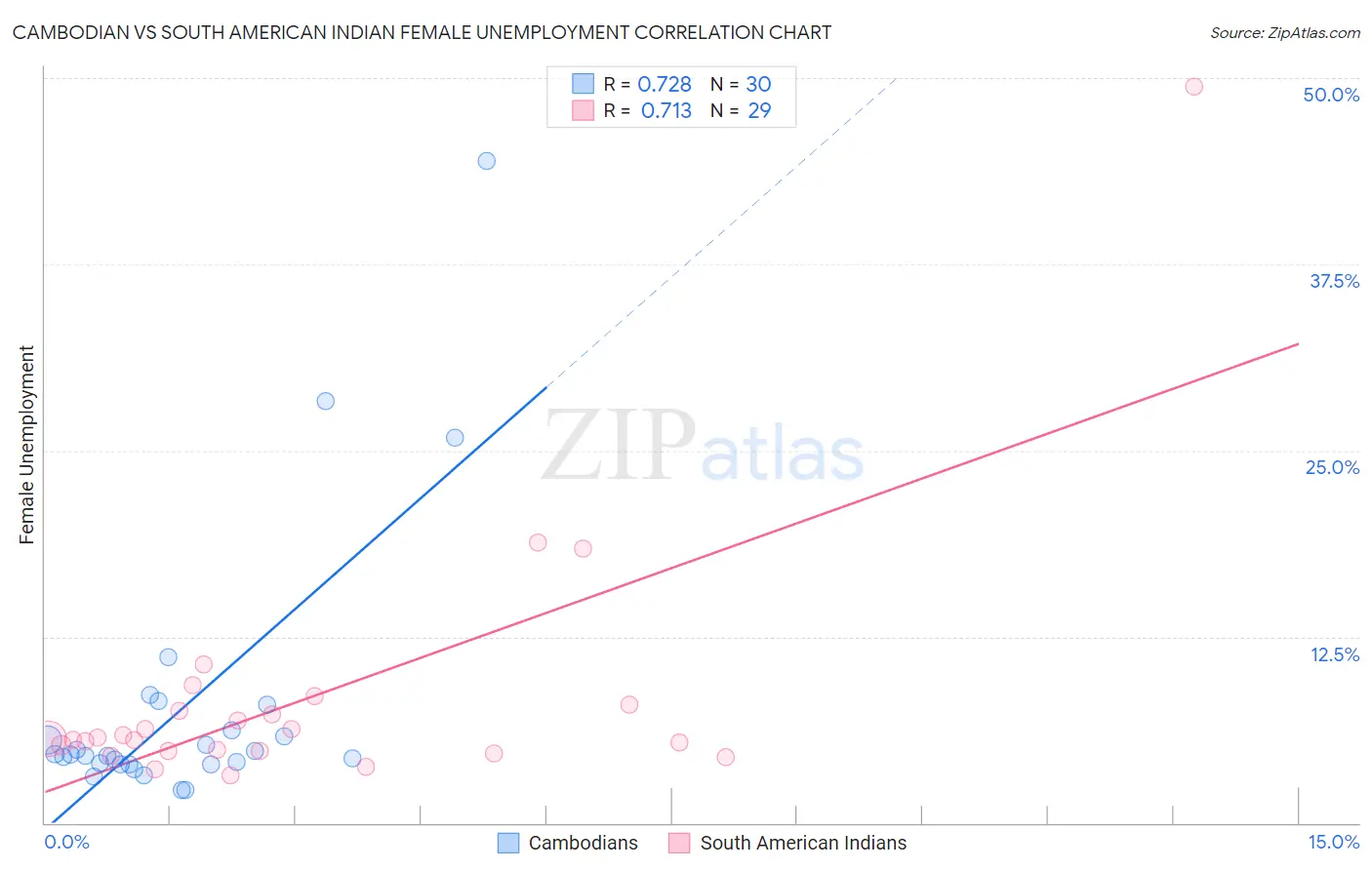 Cambodian vs South American Indian Female Unemployment