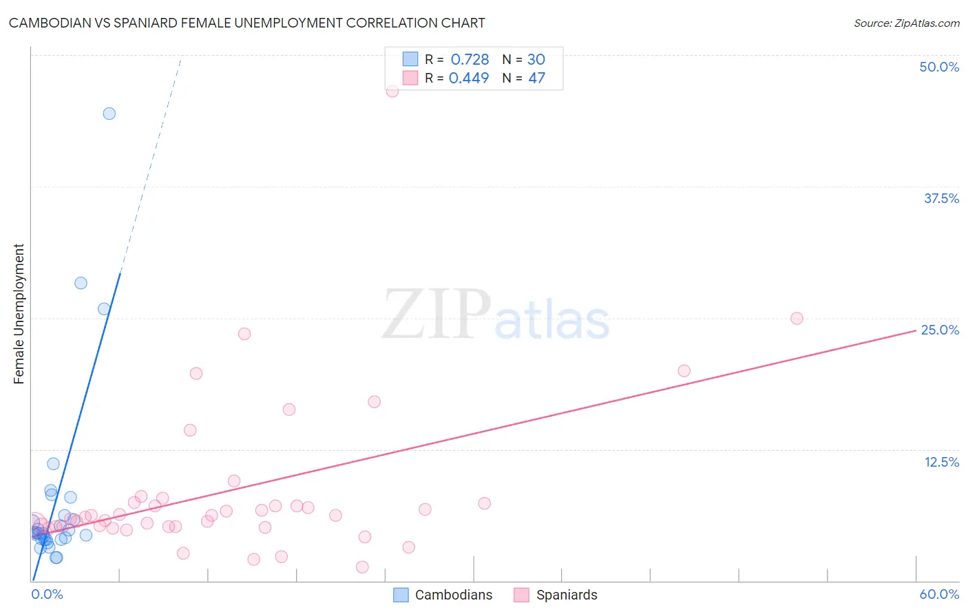 Cambodian vs Spaniard Female Unemployment
