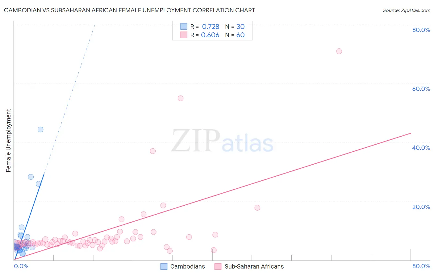Cambodian vs Subsaharan African Female Unemployment
