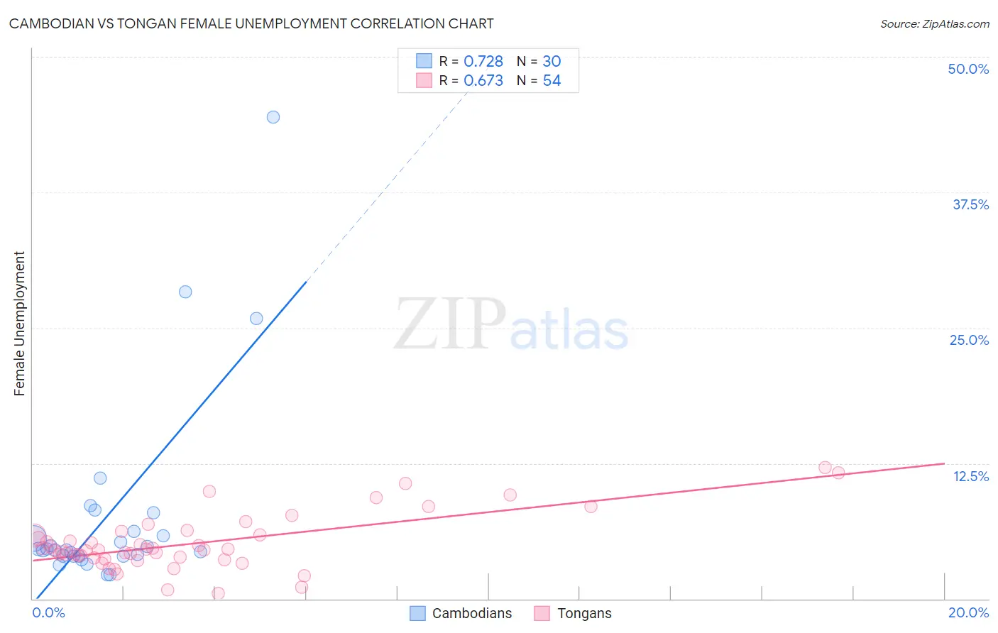 Cambodian vs Tongan Female Unemployment