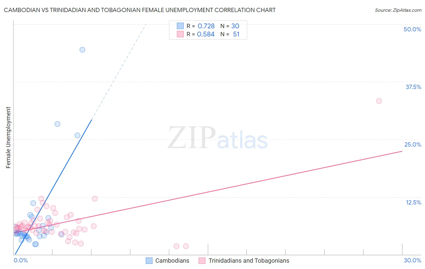 Cambodian vs Trinidadian and Tobagonian Female Unemployment