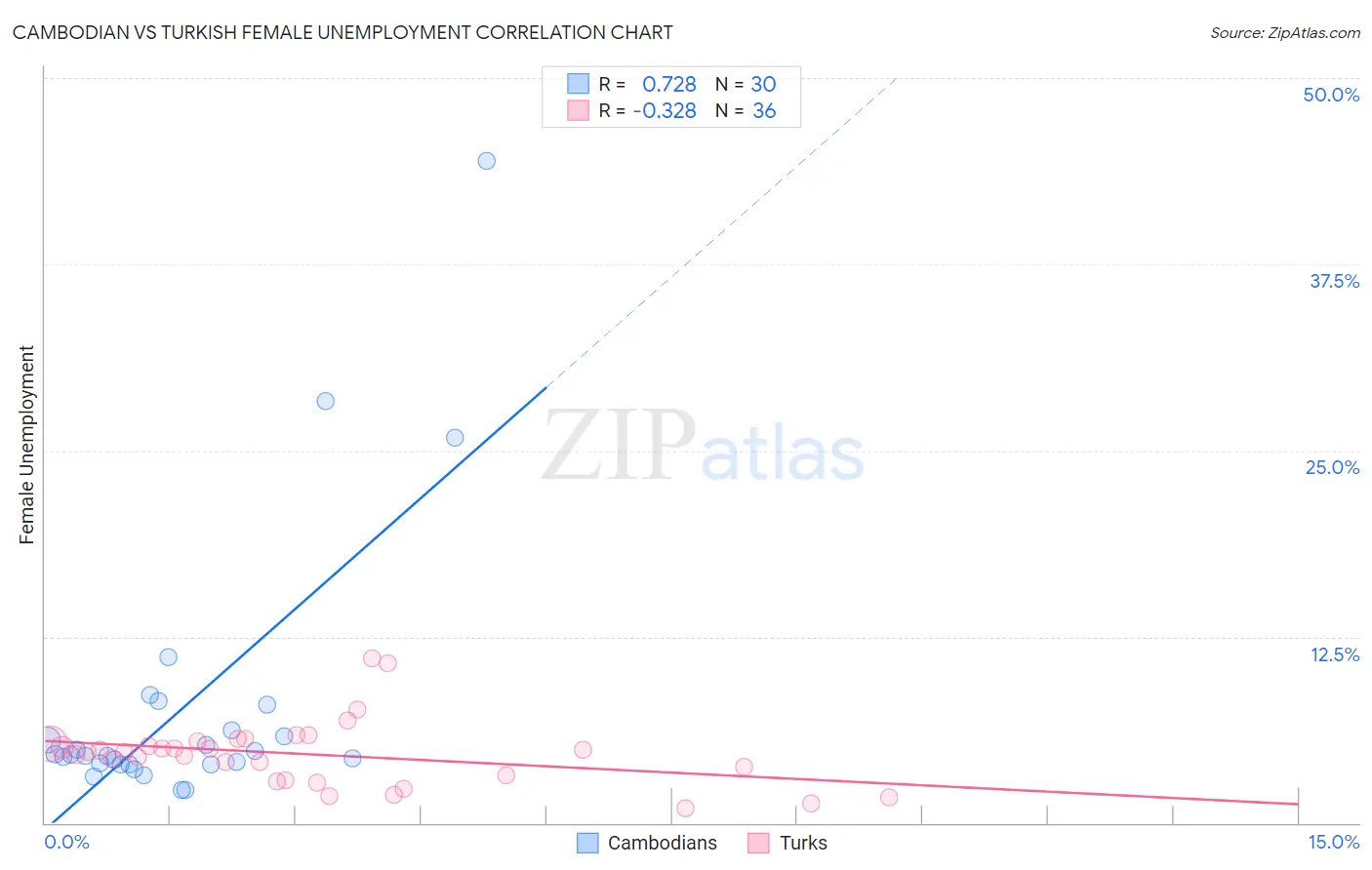 Cambodian vs Turkish Female Unemployment