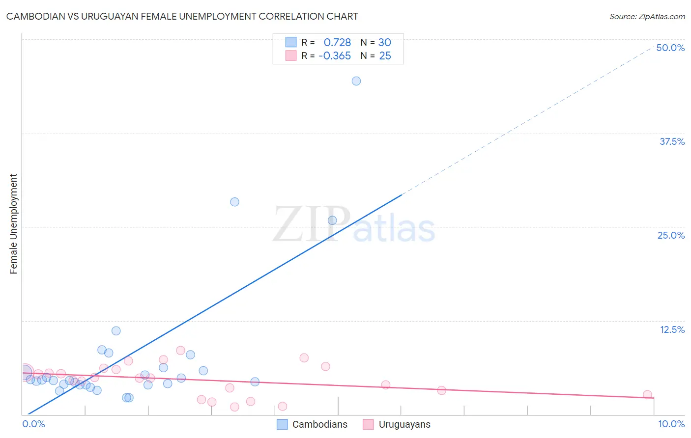 Cambodian vs Uruguayan Female Unemployment