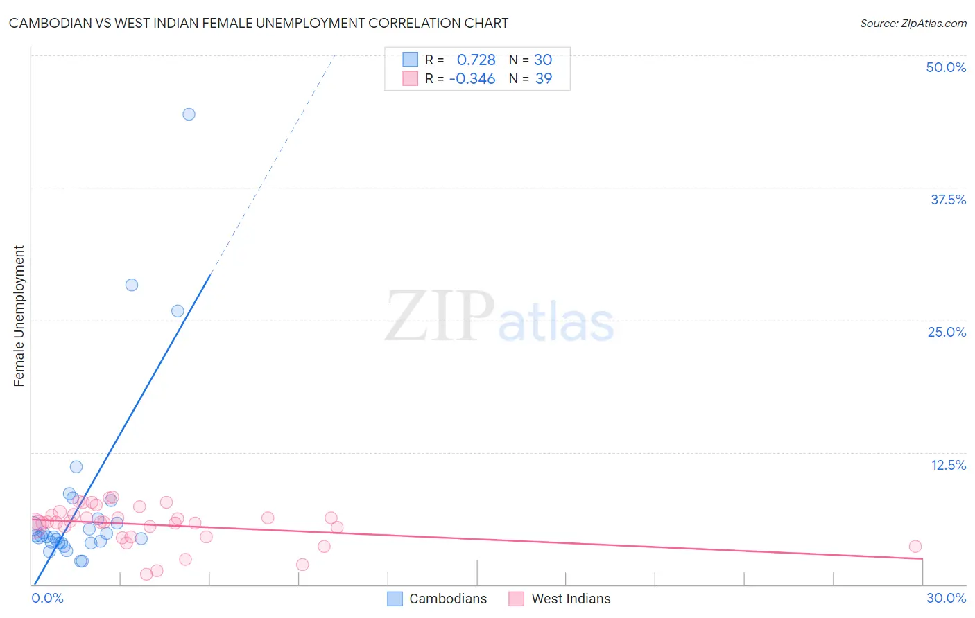 Cambodian vs West Indian Female Unemployment