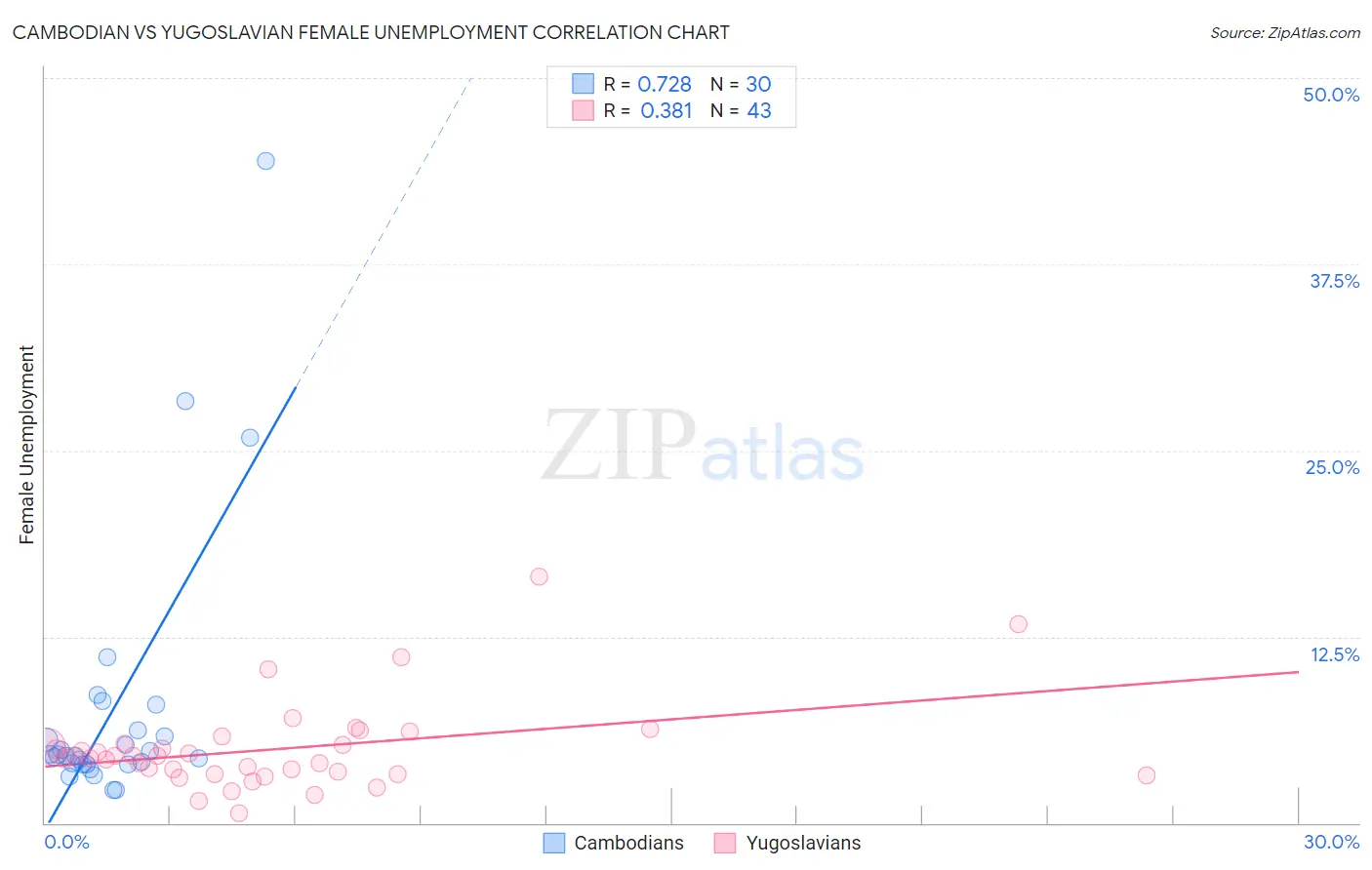 Cambodian vs Yugoslavian Female Unemployment