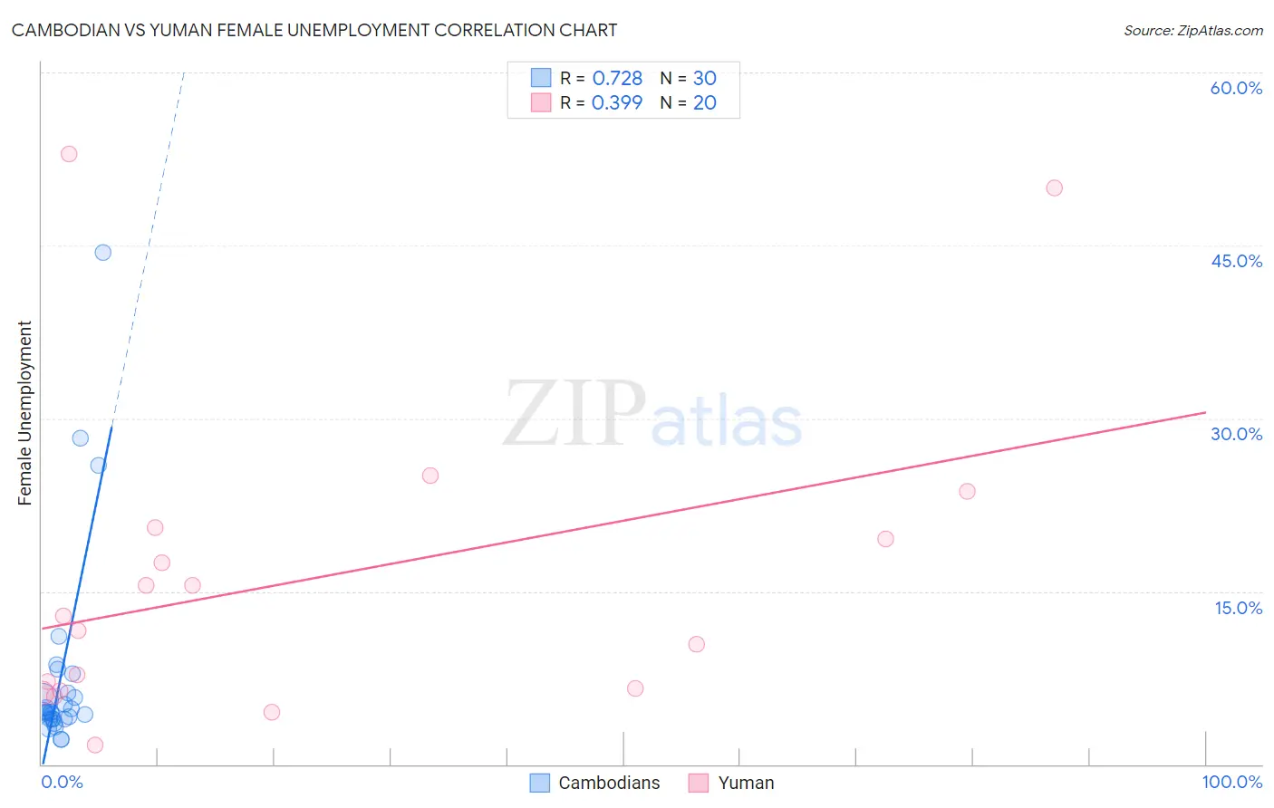 Cambodian vs Yuman Female Unemployment