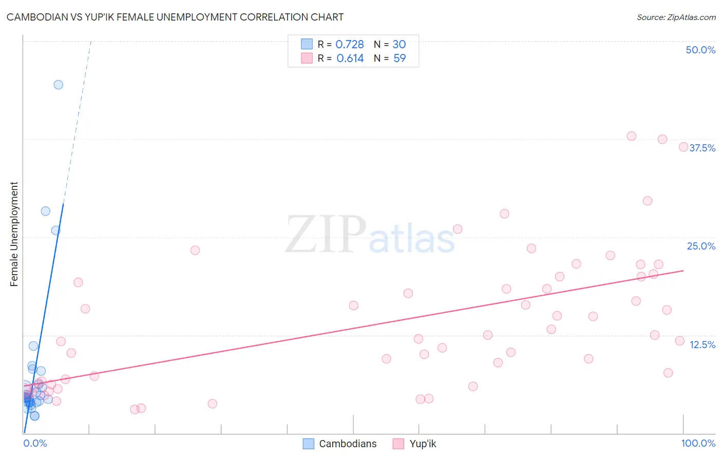 Cambodian vs Yup'ik Female Unemployment