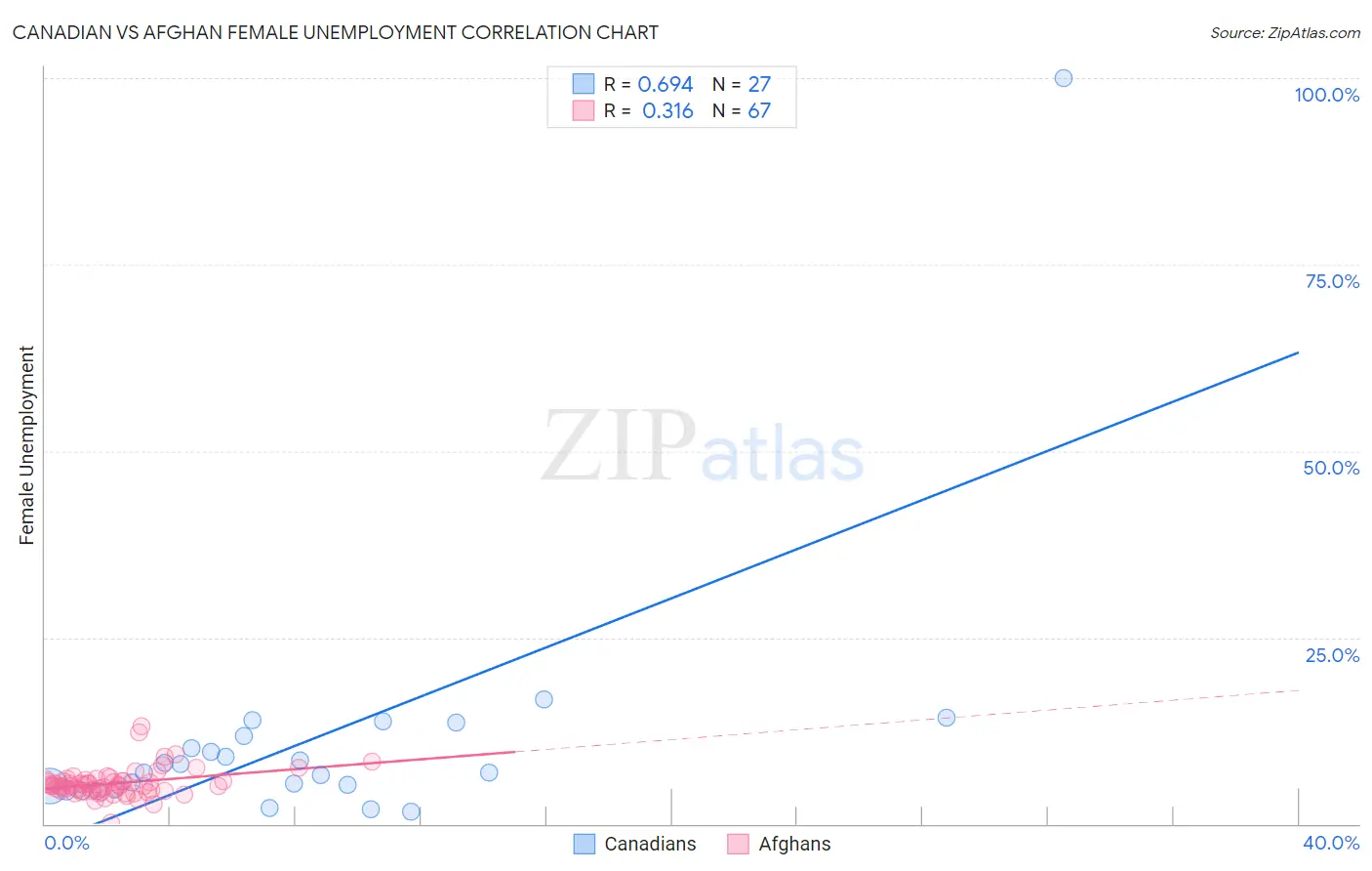 Canadian vs Afghan Female Unemployment