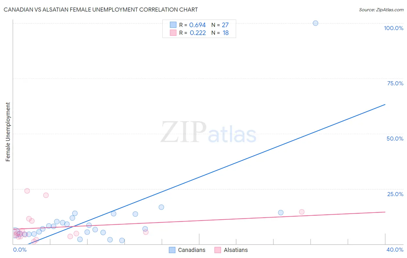 Canadian vs Alsatian Female Unemployment
