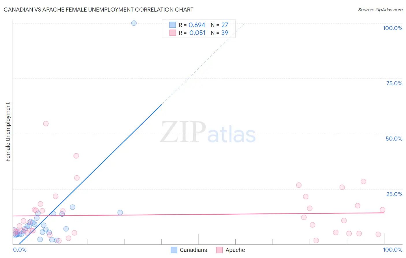 Canadian vs Apache Female Unemployment