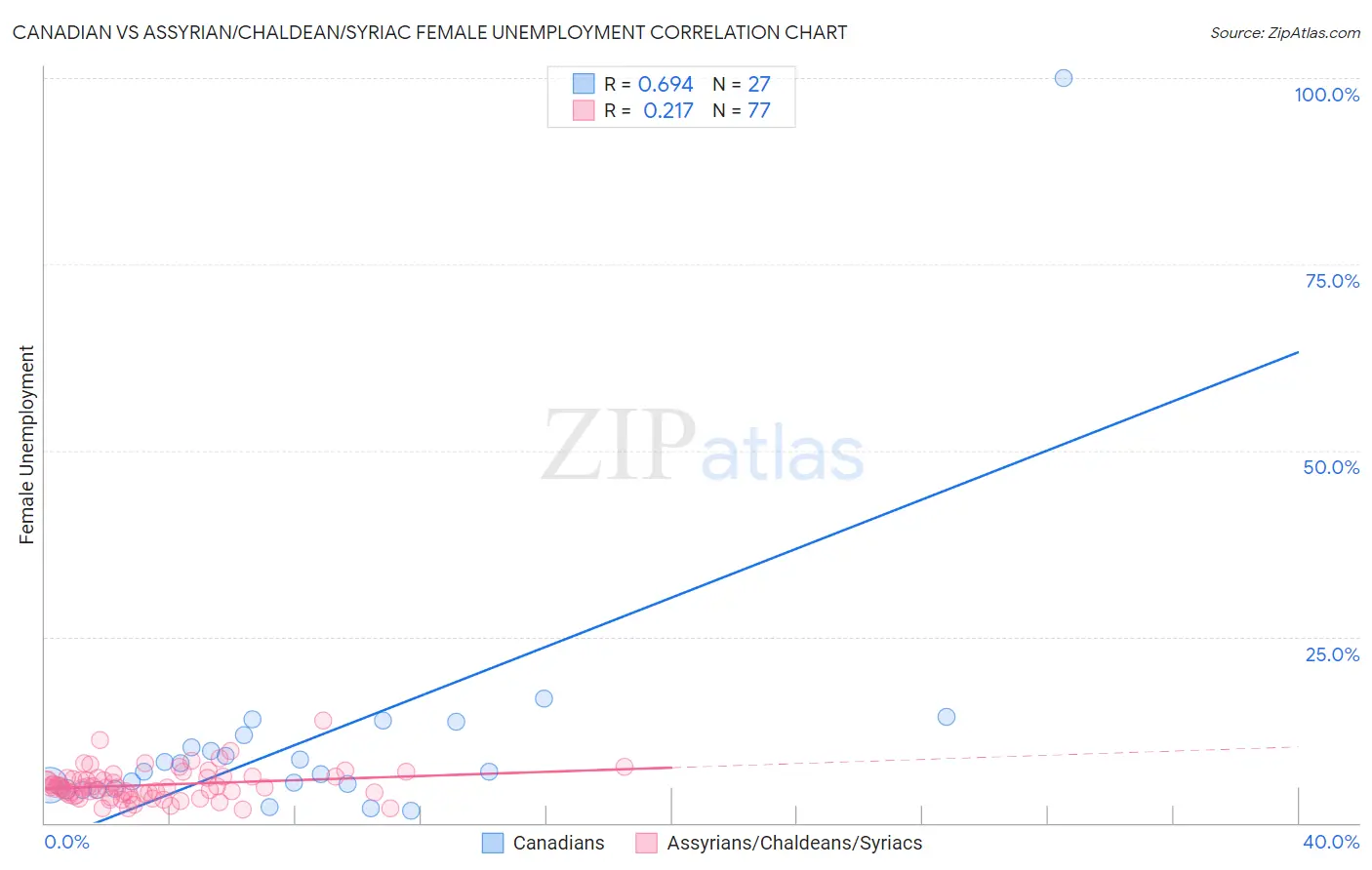 Canadian vs Assyrian/Chaldean/Syriac Female Unemployment