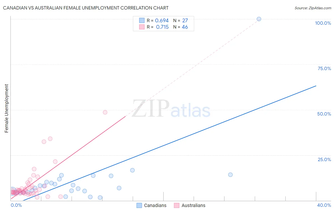 Canadian vs Australian Female Unemployment