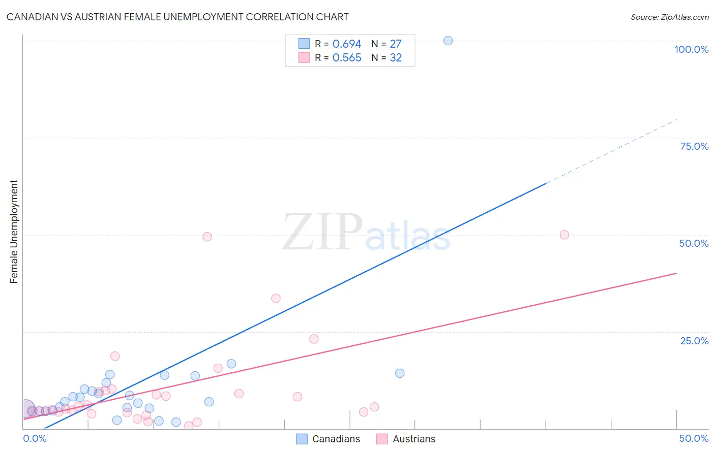 Canadian vs Austrian Female Unemployment