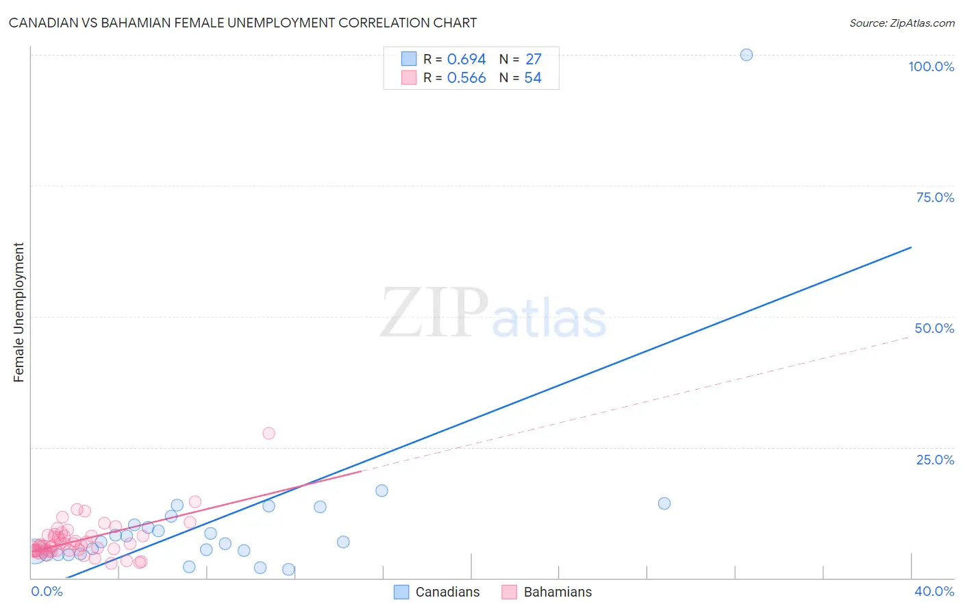 Canadian vs Bahamian Female Unemployment