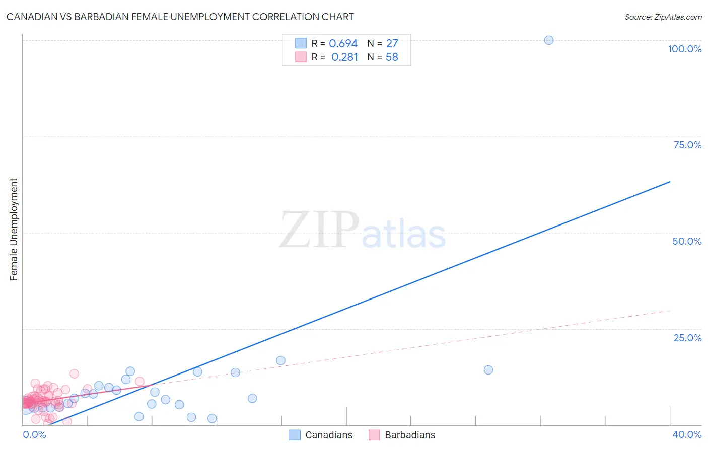 Canadian vs Barbadian Female Unemployment