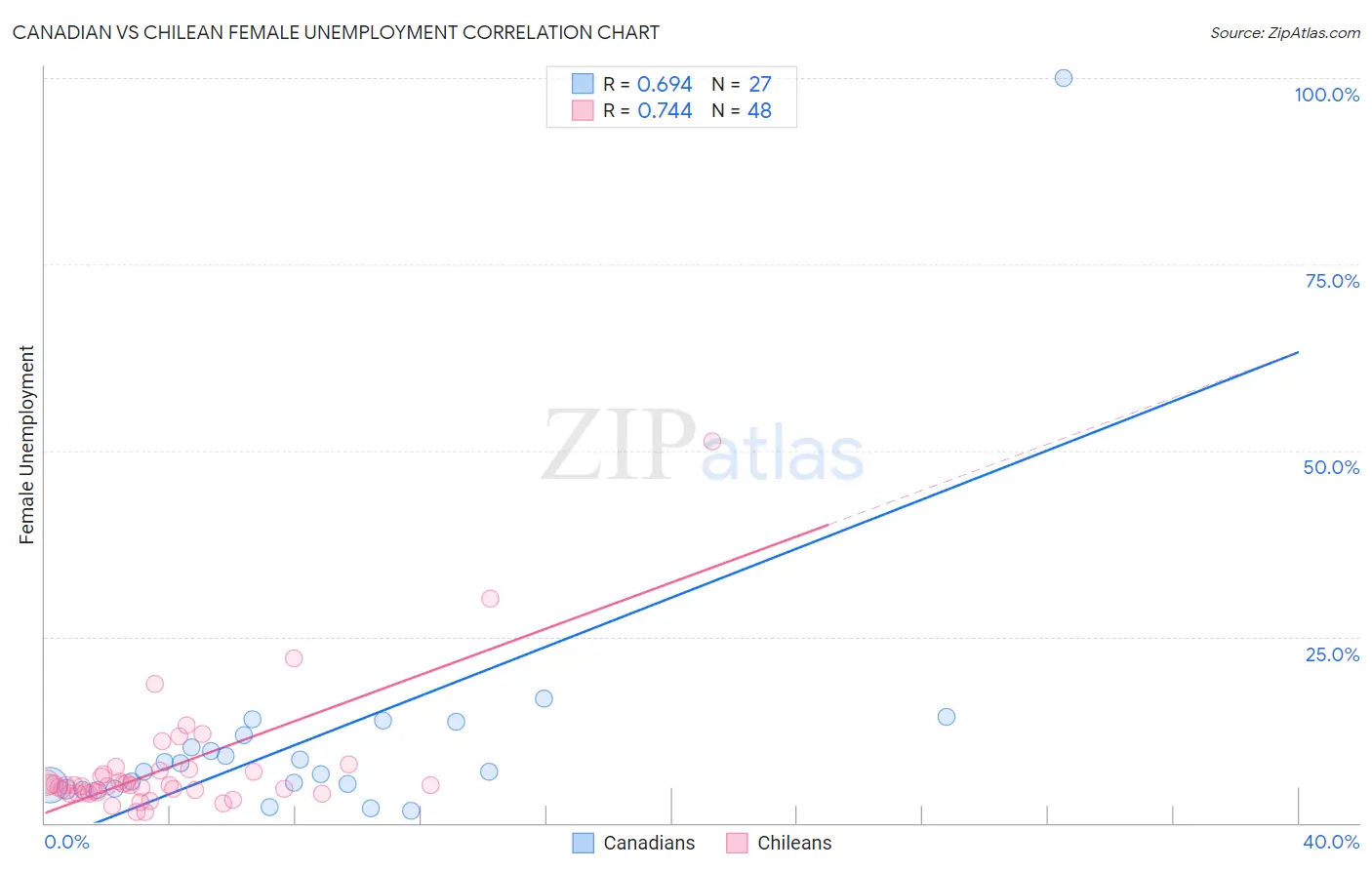 Canadian vs Chilean Female Unemployment