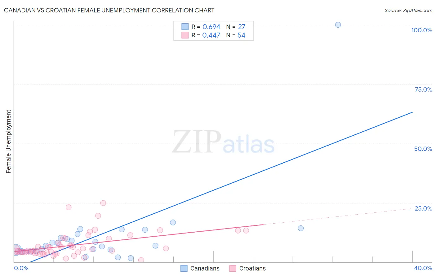 Canadian vs Croatian Female Unemployment