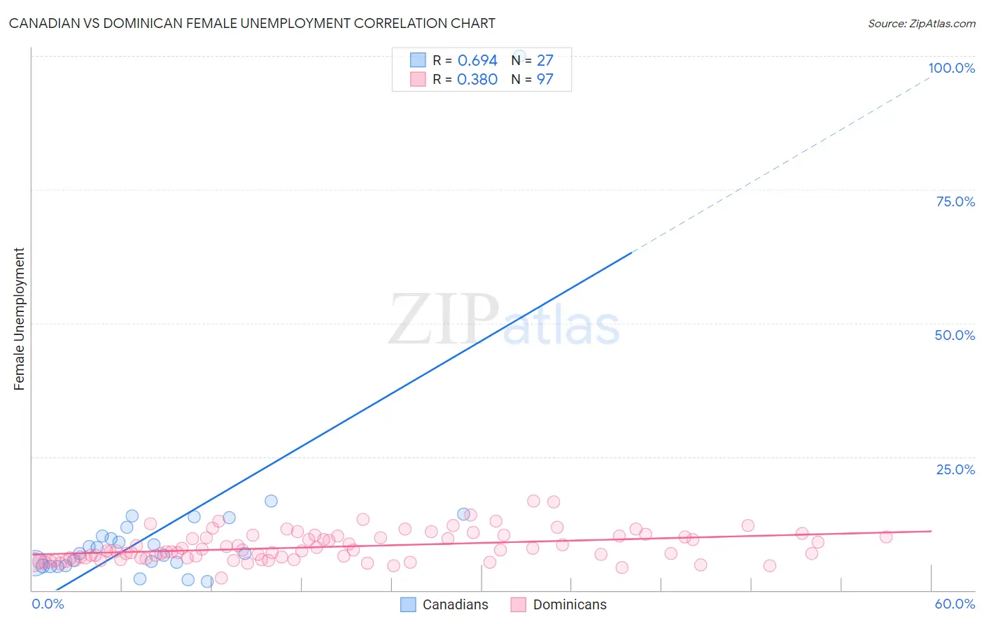 Canadian vs Dominican Female Unemployment