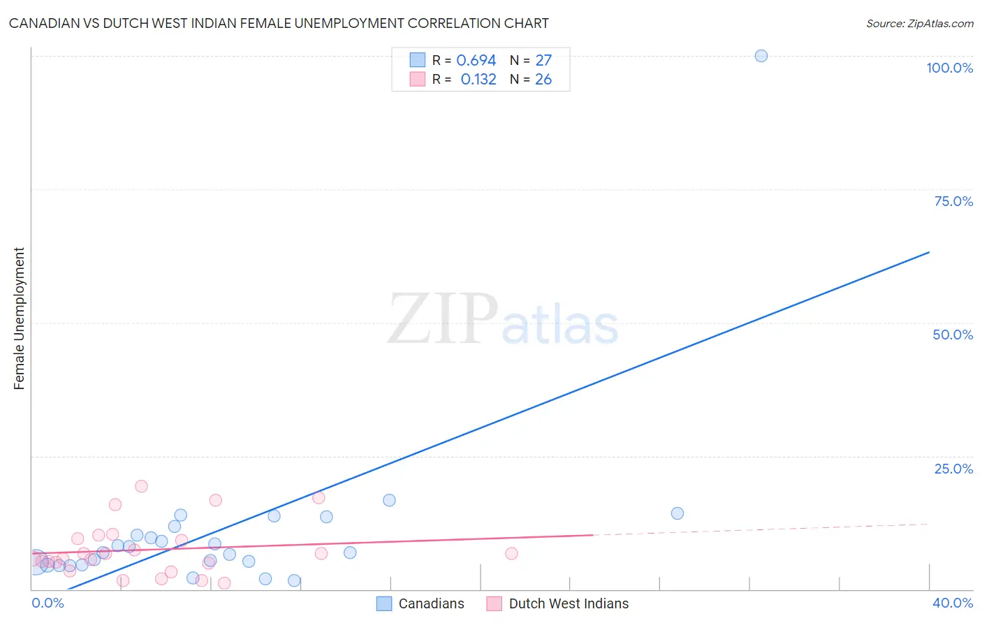 Canadian vs Dutch West Indian Female Unemployment