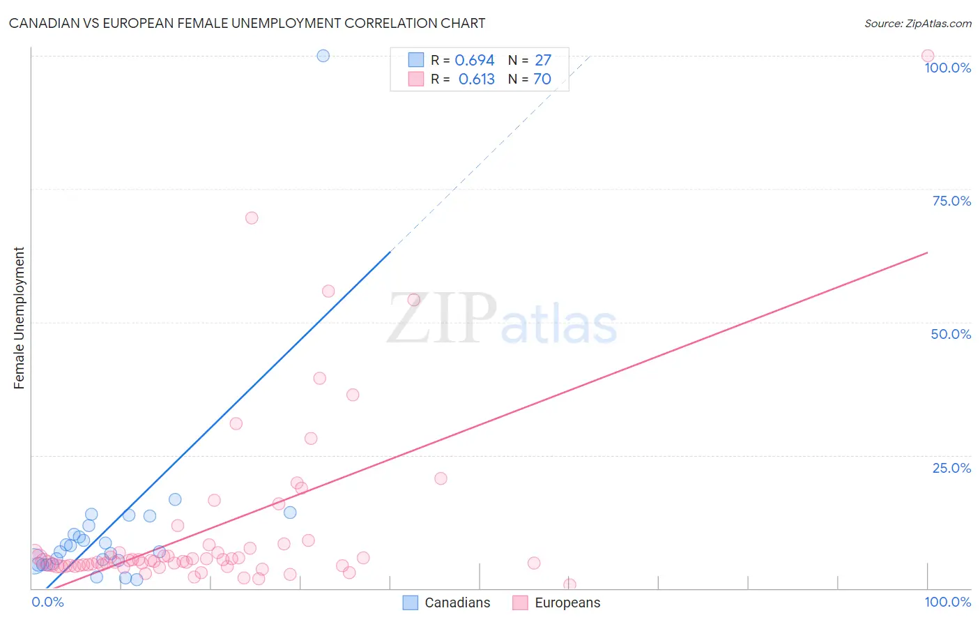 Canadian vs European Female Unemployment