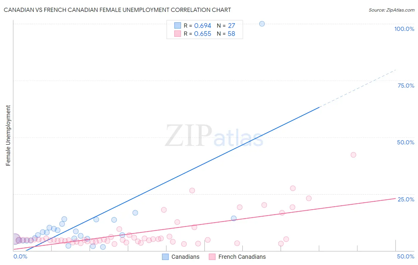 Canadian vs French Canadian Female Unemployment