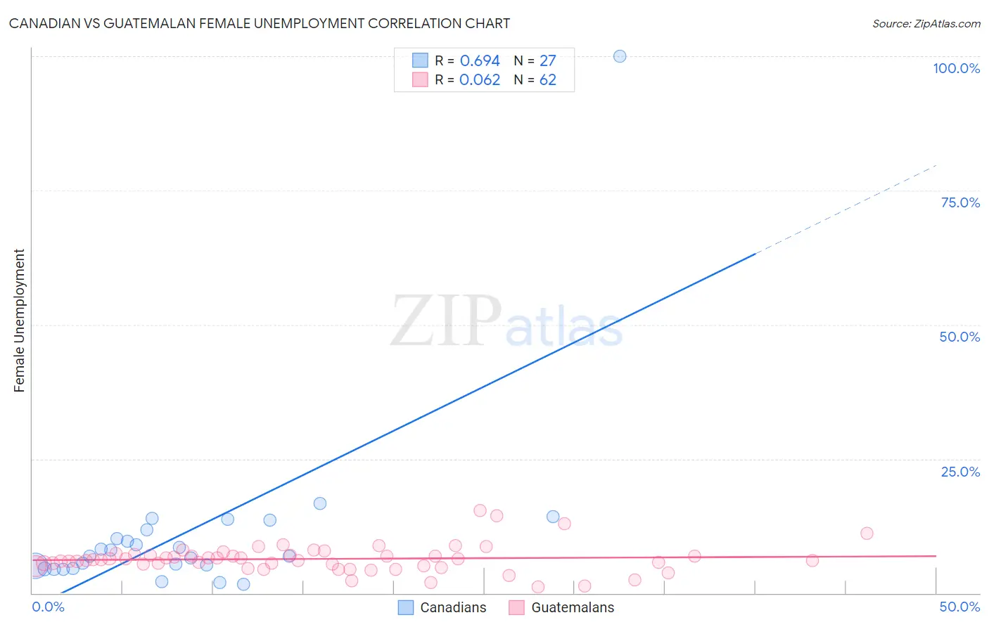 Canadian vs Guatemalan Female Unemployment