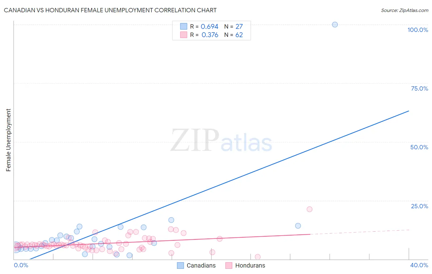 Canadian vs Honduran Female Unemployment