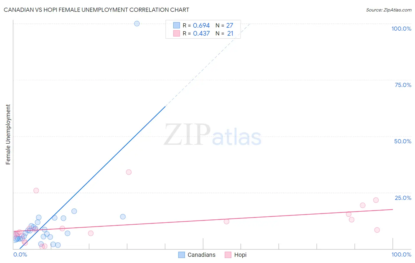 Canadian vs Hopi Female Unemployment