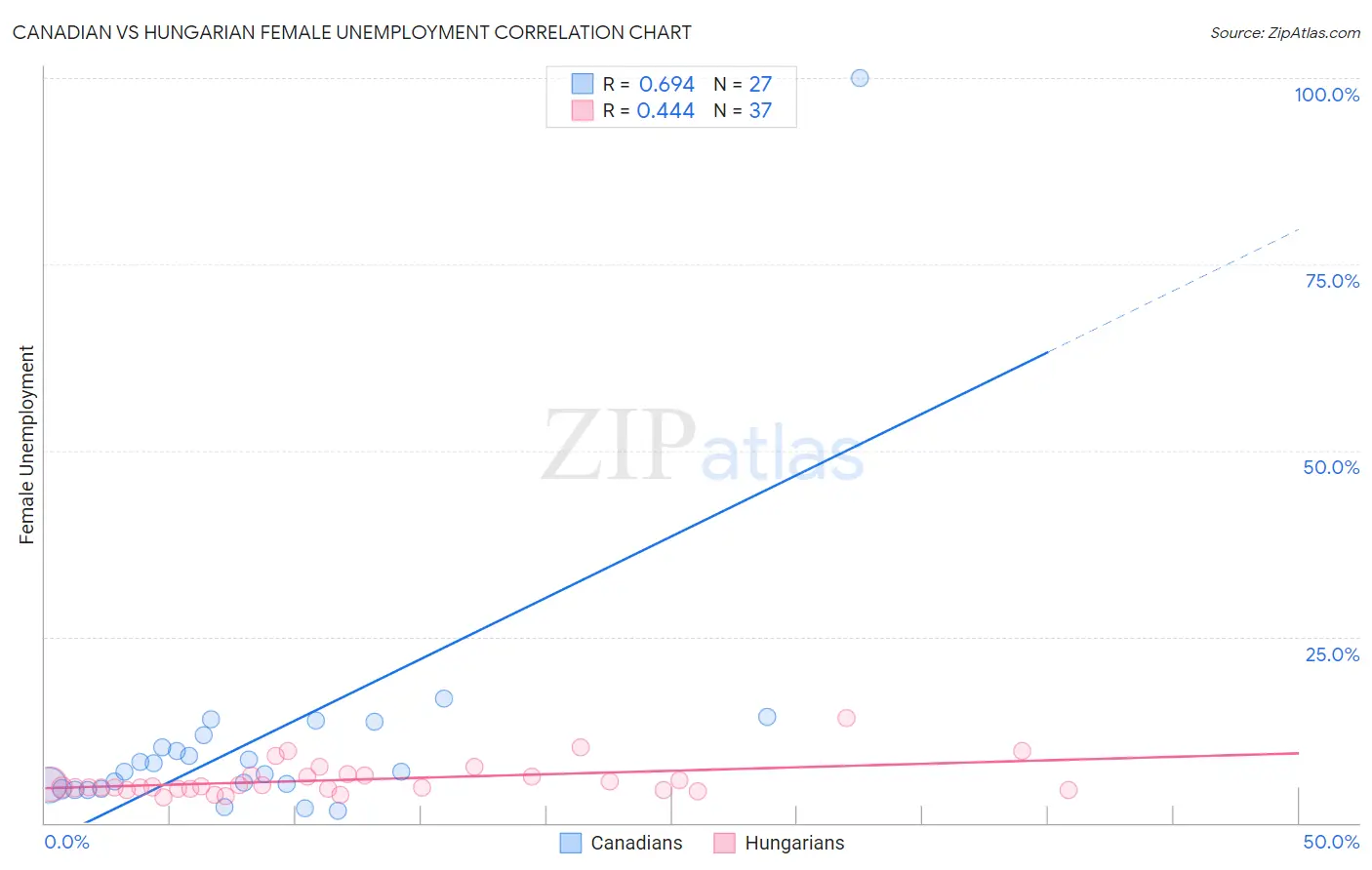 Canadian vs Hungarian Female Unemployment
