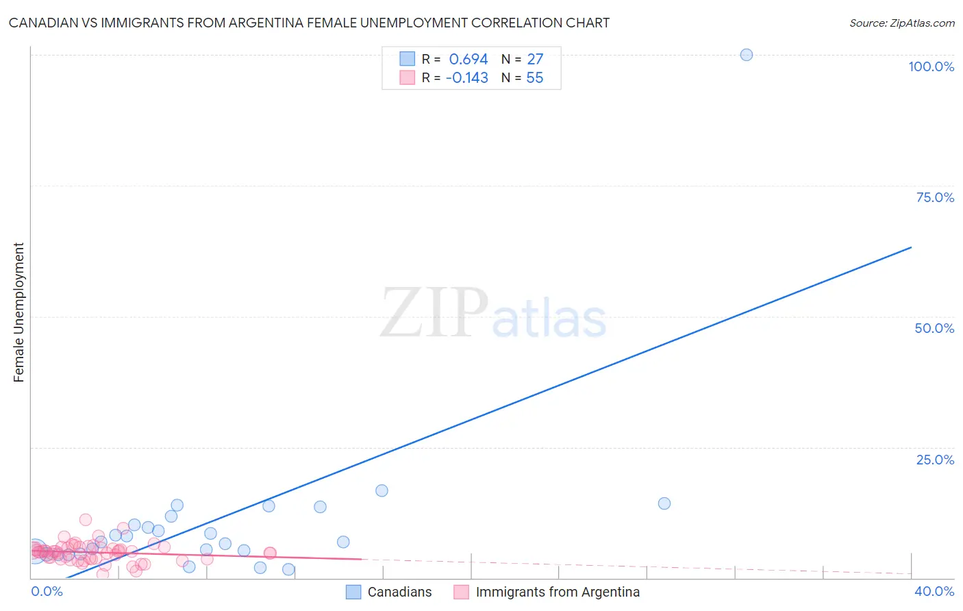 Canadian vs Immigrants from Argentina Female Unemployment